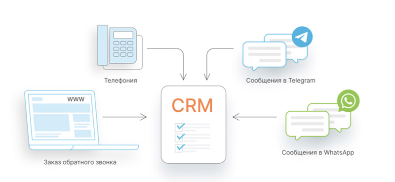 Омниканальная связь
